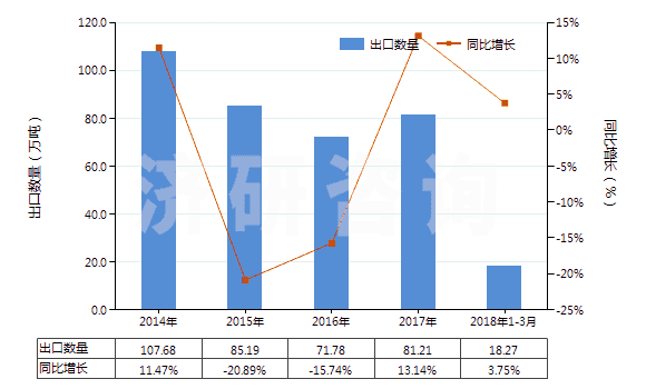 2014-2018年3月中國氯化鈣(HS28272000)出口量及增速統(tǒng)計(jì)
